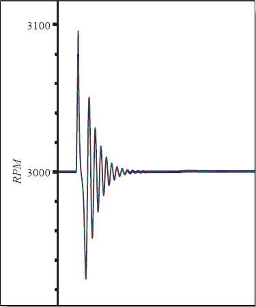 Transient Simulation Study